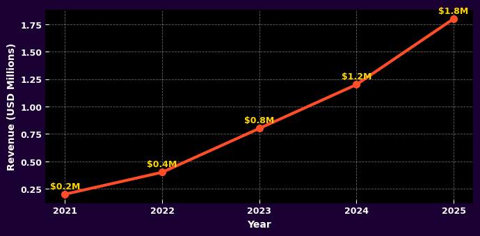 Tyla Net Worth endorsement revenue growth 2021–2025, climbing from $0.2M to $1.8M through global fashion and beauty partnerships.
