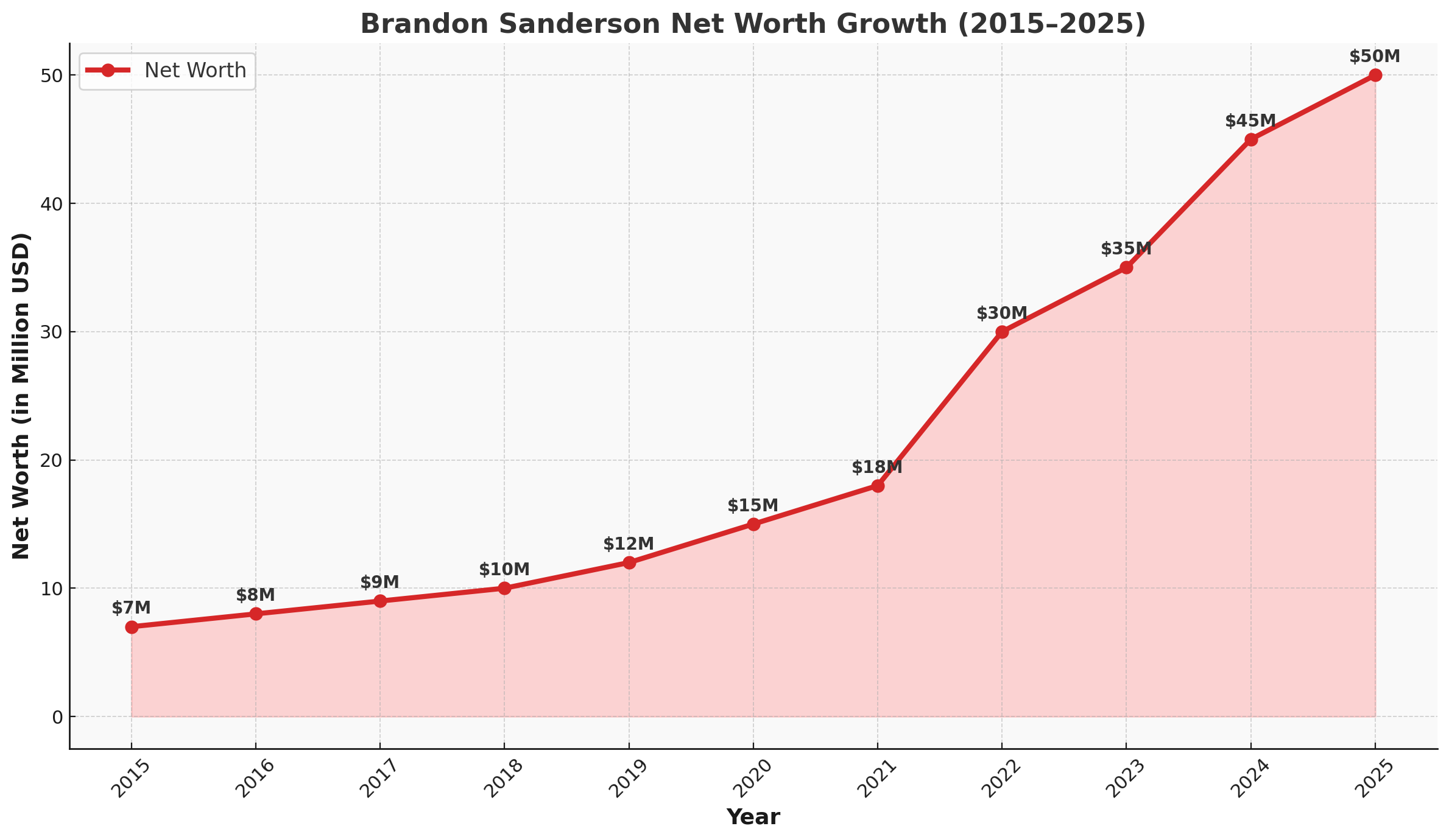 Brandon Sanderson Net Worth Growth Chart 2015 to 2025, showing steady rise from $7 million in 2015 to $50 million in 2025, with a major boost in 2022 after Kickstarter success.