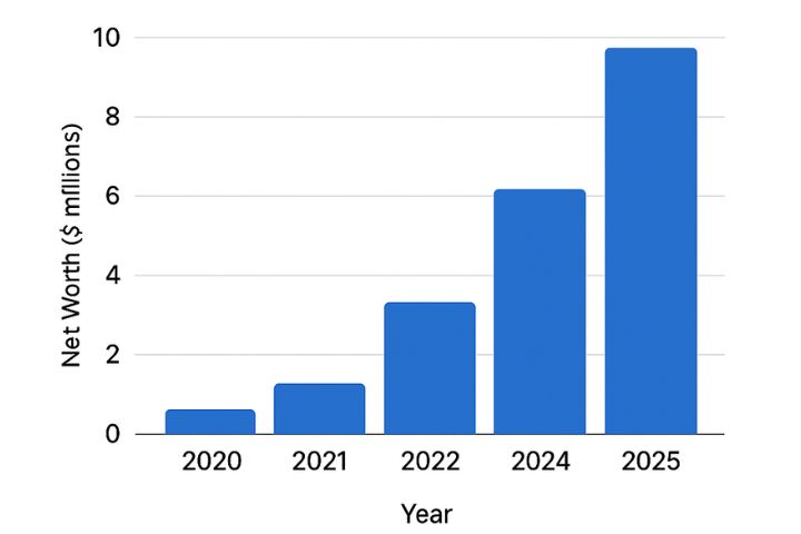 Dan Clancy net worth growth chart from 2020 to 2025 showing rise from $3M to $10M.