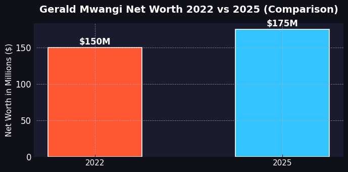 Gerald Mwangi net worth breakdown 2025 chart showing $175M assets divided into HVAC business, real estate, luxury cars, and investments.