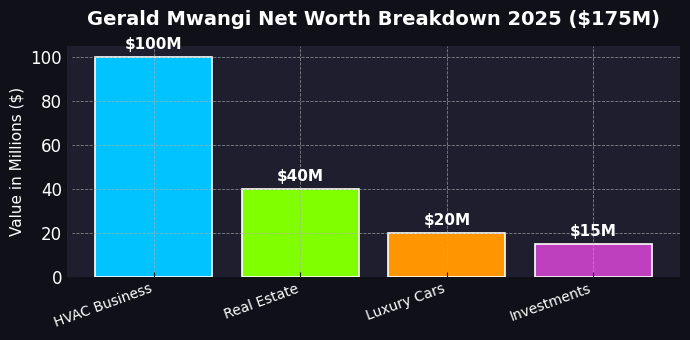 Gerald Mwangi net worth comparison chart showing growth from $150M in 2022 to $175M in 2025.