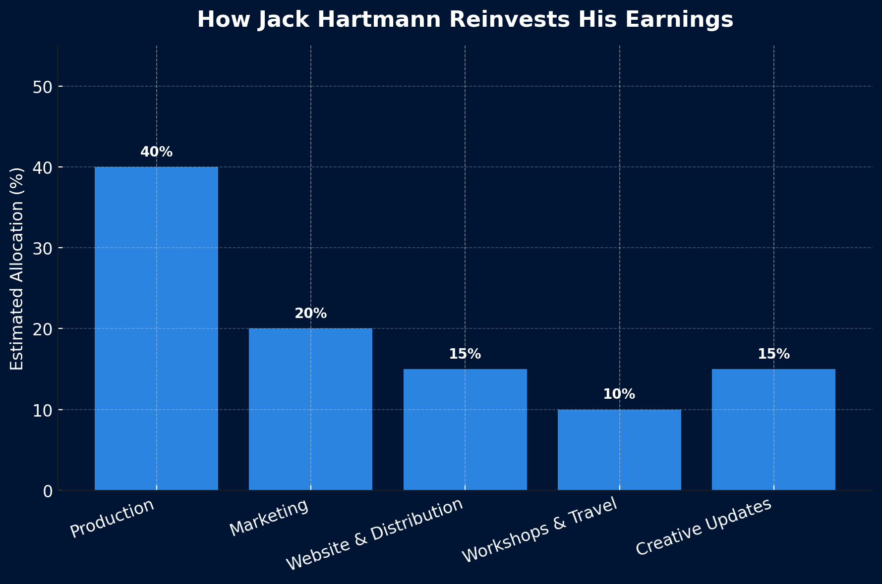 Jack Hartmann spending chart showing business reinvestments.