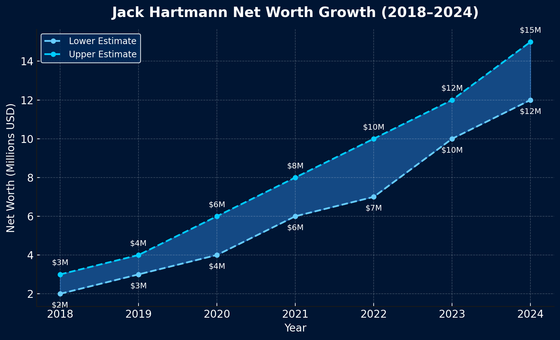 Jack Hartmann net worth chart from 2018 to 2024 showing financial growth in millions.