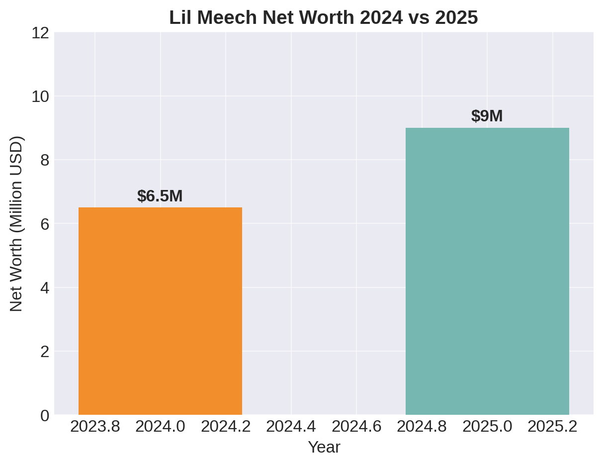 Bar chart comparing Lil Meech net worth in 2024 at $6.5 million versus 2025 at $9 million with timeline.