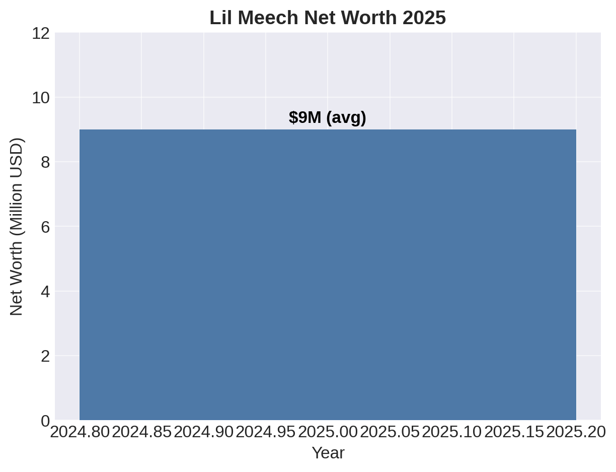 Graph showing Lil Meech net worth in 2025 estimated at $9 million average with timeline growth highlighted.