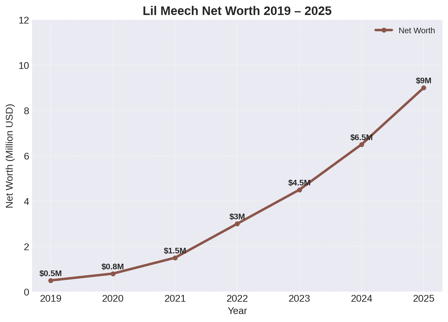 Line chart tracking Lil Meech net worth from 2019 under $500k to 2025 reaching $9 million, showing steady yearly growth.