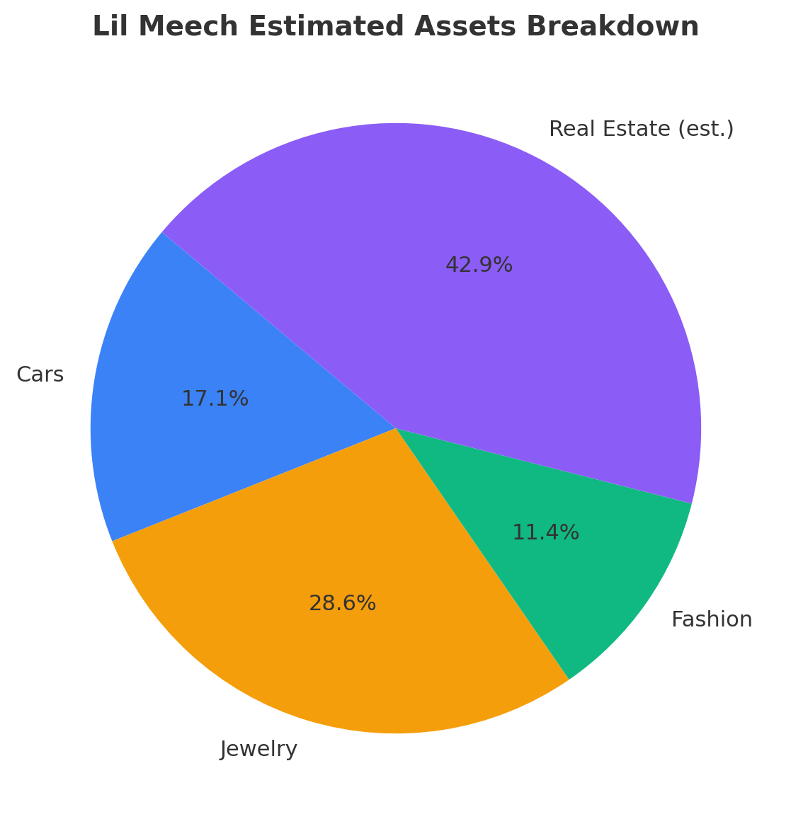 Pie chart showing Lil Meech estimated assets: $0.6M in cars, $1M in jewelry, $0.4M in fashion, and $1.5M in real estate.