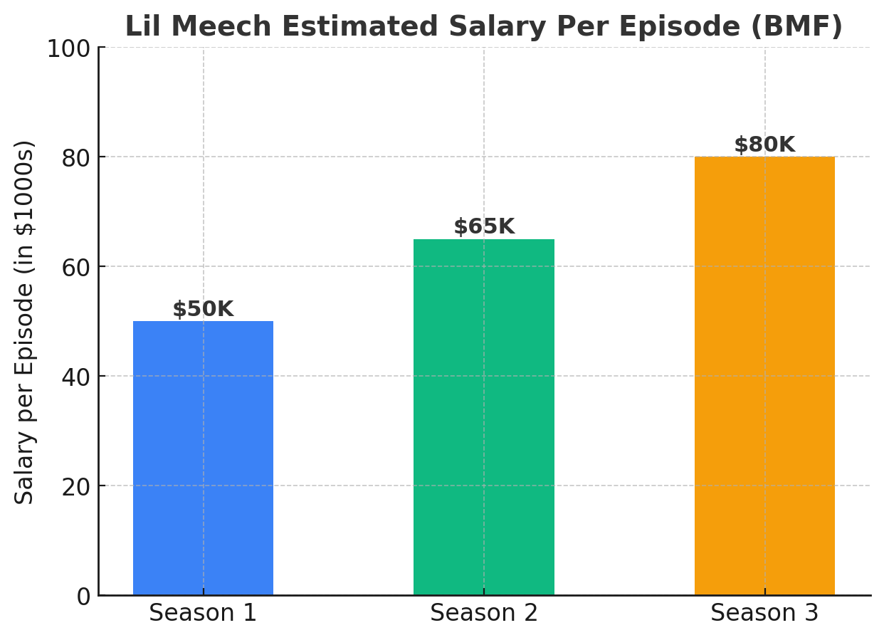Bar chart showing Lil Meech estimated salary per episode of BMF: $50K in Season 1, $65K in Season 2, and $80K in Season 3.