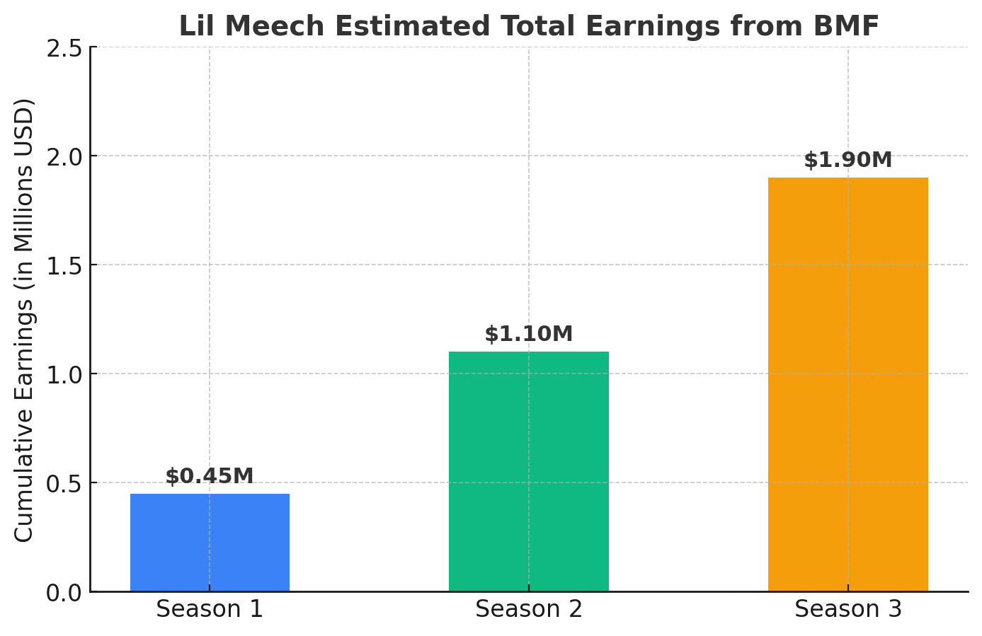 Bar chart showing Lil Meech’s cumulative BMF earnings: $0.45M after Season 1, $1.1M after Season 2, and $1.9M after Season 3.