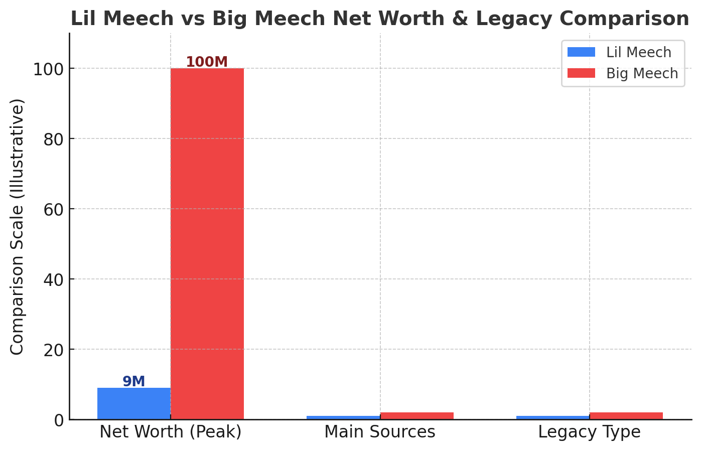 Bar chart comparing Lil Meech and Big Meech: Lil Meech net worth at $9M from acting and music, Big Meech peak net worth at $100M from drug trade and music promotion, highlighting different legacies.