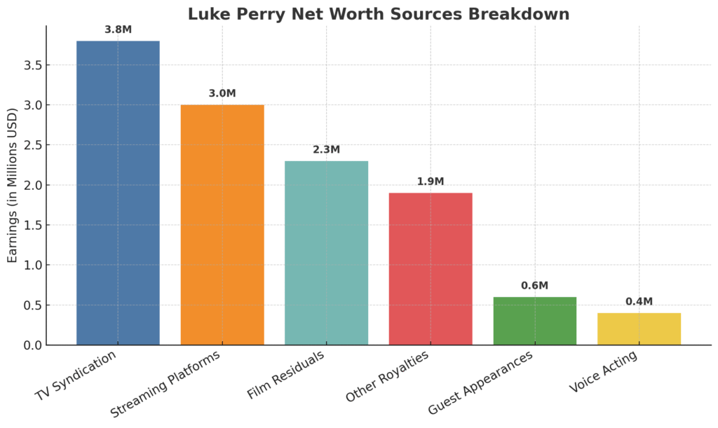 Bar chart showing Luke Perry’s $10 million net worth sources in 2025: $3.5M TV syndication, $2.5M streaming platforms, $2.0M film residuals, $1.0M royalties, $0.6M guest appearances, $0.4M voice acting.