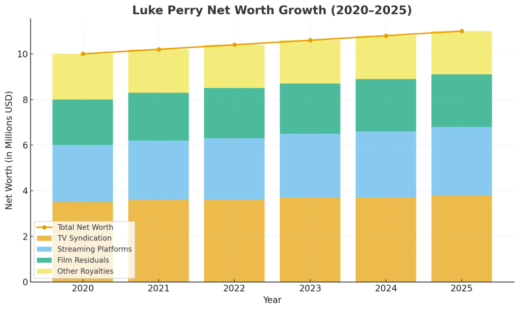 Stacked bar and line chart showing Luke Perry’s estate net worth growth from $10M in 2020 to $11M in 2025. Contributions include TV syndication (~$3.5M–$3.8M), streaming platforms (~$2.5M–$2.9M), film residuals (~$2.0M–$2.3M), and other royalties (~$1.9M–$2.0M).