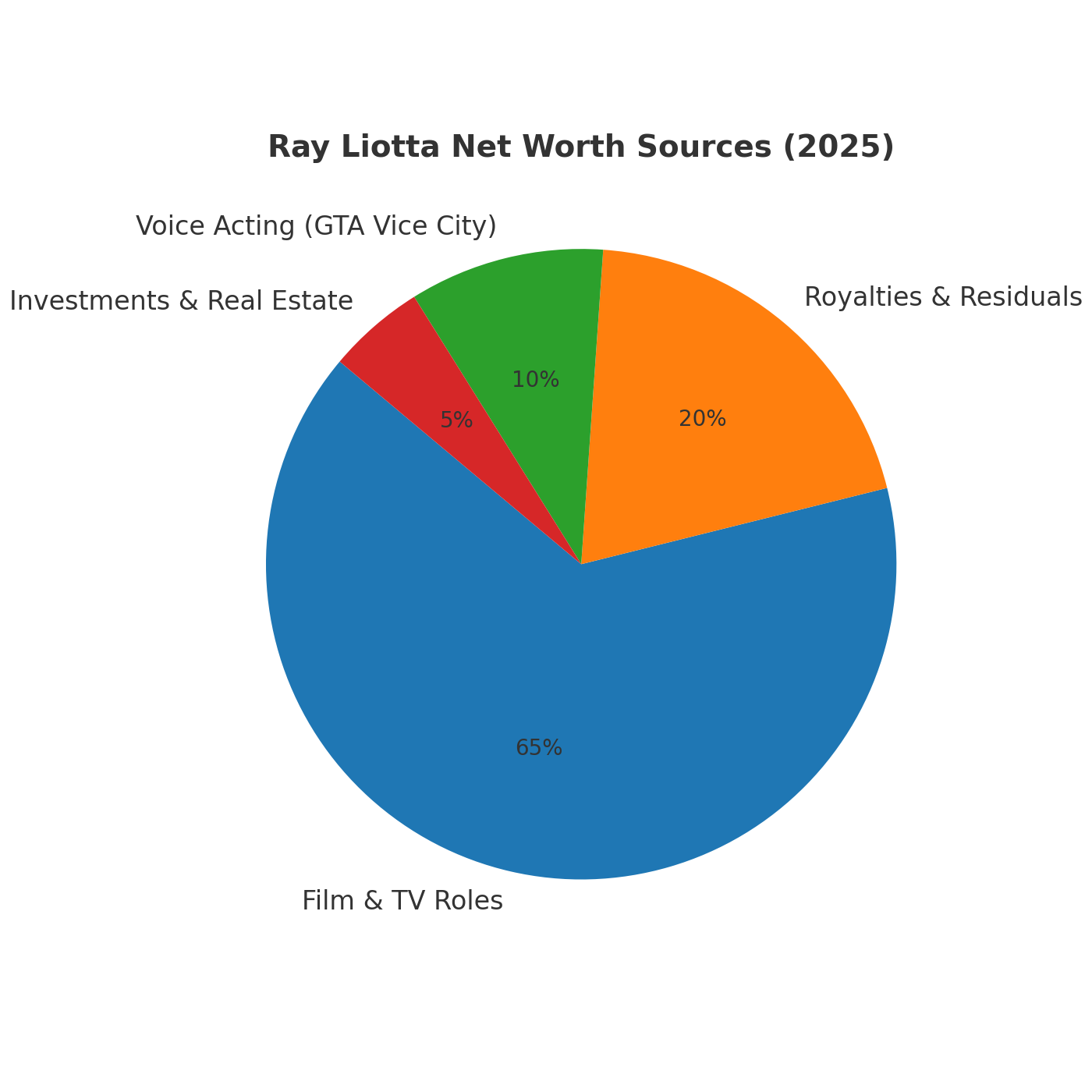 Pie chart showing Ray Liotta’s 2025 net worth sources: 65% film and TV roles, 20% royalties and residuals, 10% voice acting in GTA Vice City, and 5% investments and real estate.