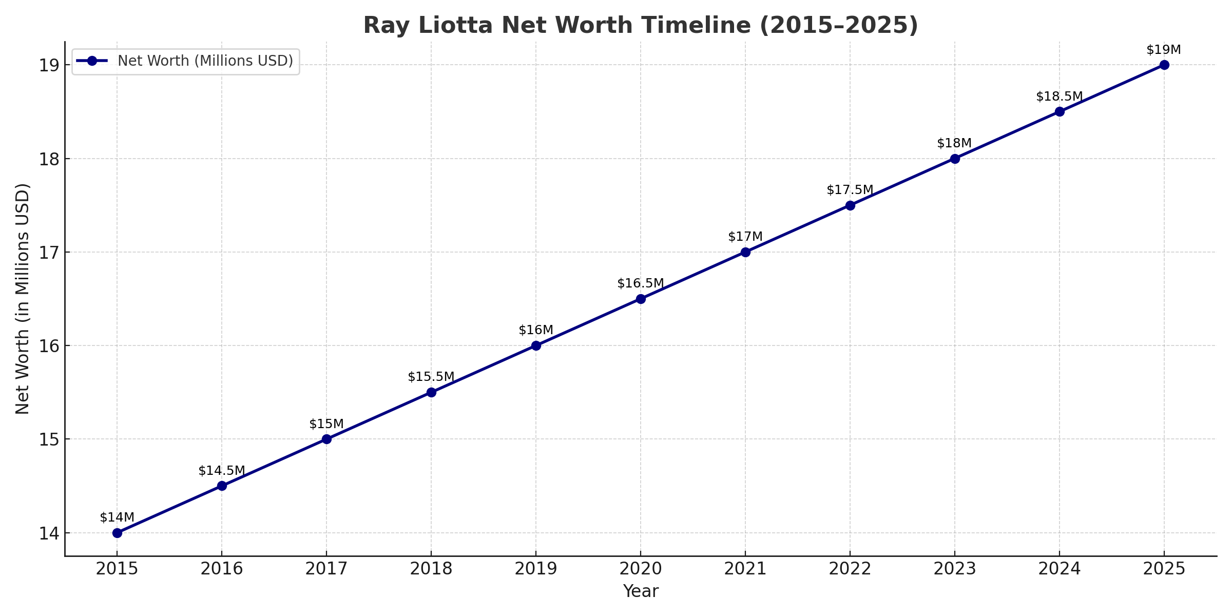 Ray Liotta net worth timeline chart from 2015 to 2025 showing steady growth from $14 million to $19 million with yearly labels.