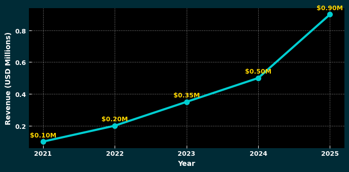Tyla Net Worth social media income growth chart 2021–2025, showing revenue rising to nearly $1M from TikTok, Instagram, and YouTube.