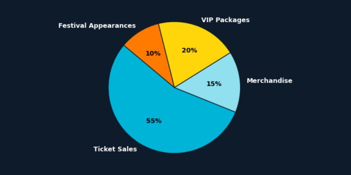 Tyla Net Worth touring revenue breakdown 2025, with 55% ticket sales, 20% VIP, 15% merch, and 10% festivals.