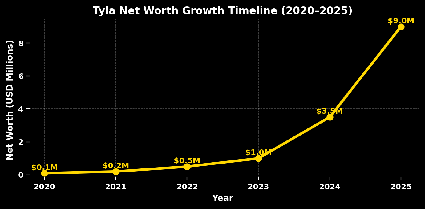 Tyla Net Worth Growth Timeline (2020–2025) – Line graph showing increase from $0.1M in 2020 to $9M in 2025, highlighting rapid financial rise through music, touring, and endorsements.