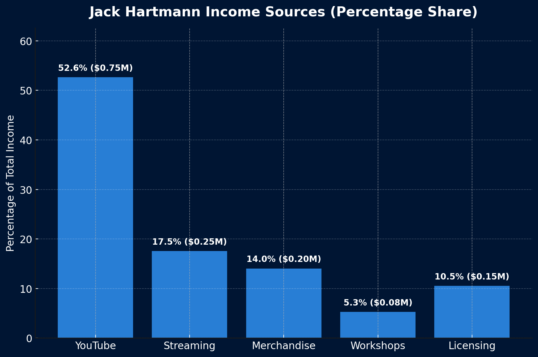 Jack Hartmann income source graph comparing YouTube, streaming, and merchandise.